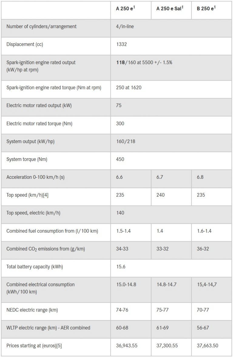 Prestazioni e dati tecnici nuove Mercedes ibride classe A250e B250e 2019