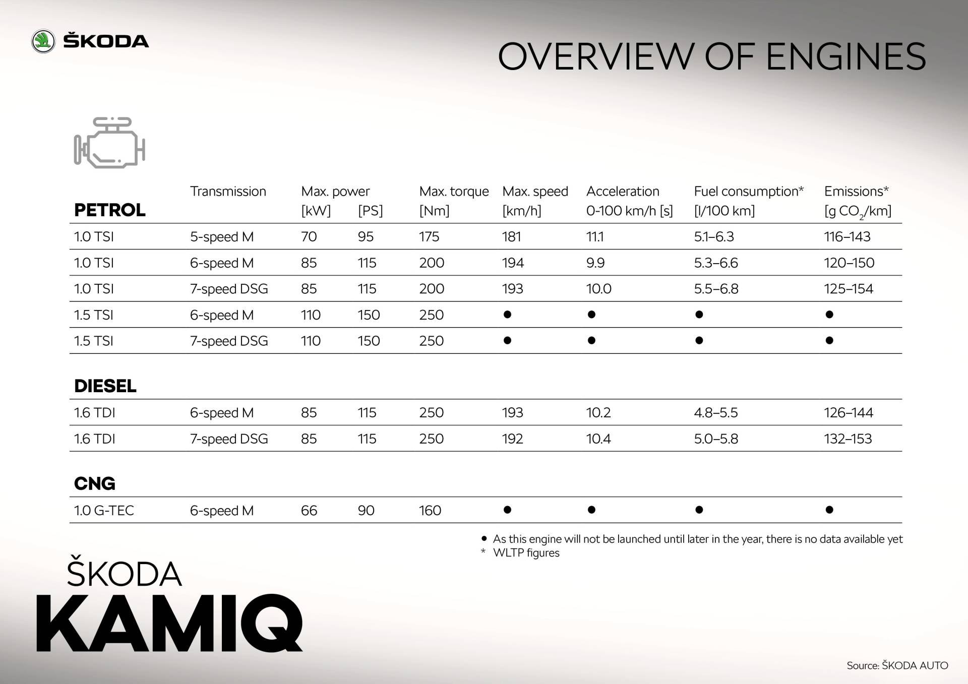 Motori nuova Skoda Kamiq 2020